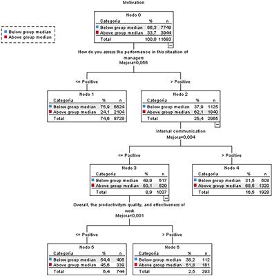 Motivation of Teleworkers and Non-teleworkers in Times of COVID-19 in Spain: An Exploratory Study Using Non-parametric Analysis and Classification and Regression Trees